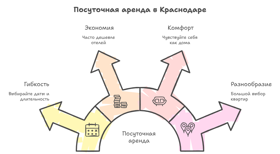 снять квартиру в краснодаре